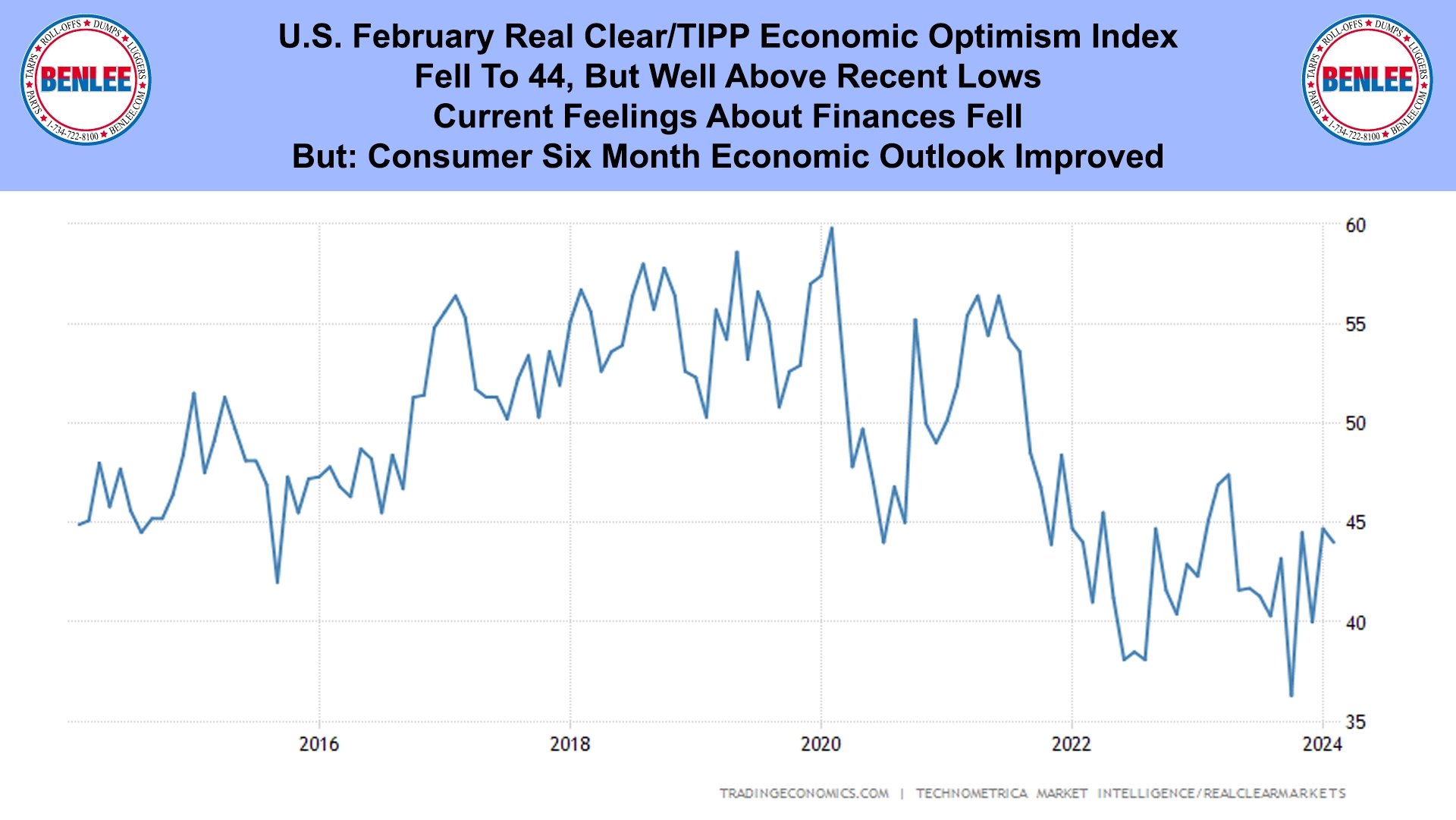 U.S. February Real Clear-TIPP Economic Optimism Index